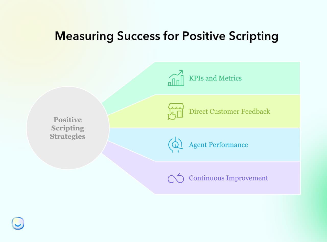 the graphic for measuring success for positive scripting
