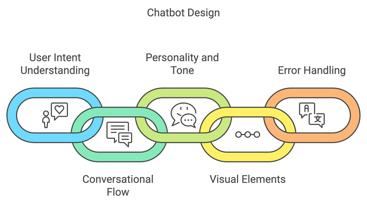 the elements which chatbot design includes