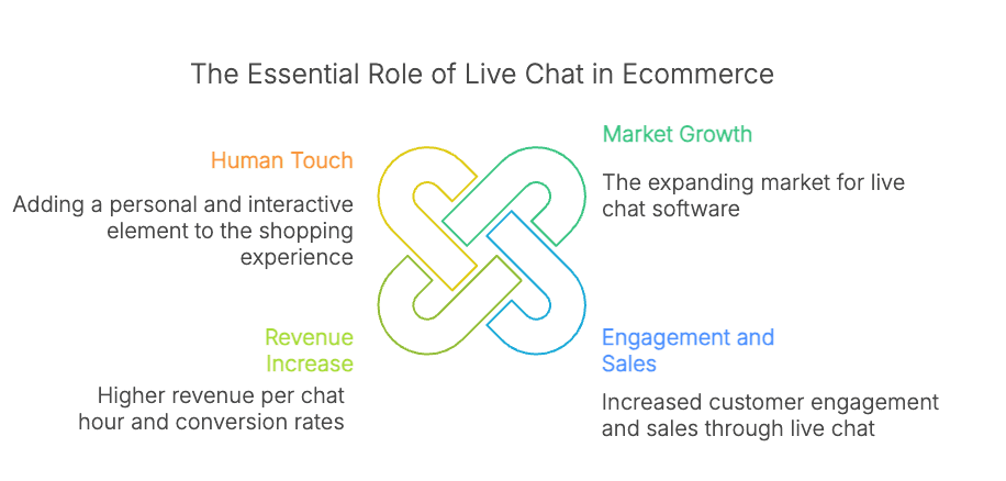 Why You Need Live Chat for Your Ecommerce Store