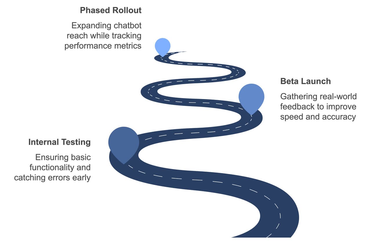 the steps of refining chatbot with graph