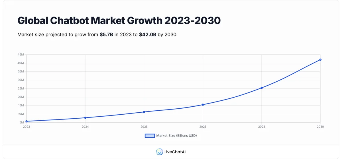Line chart of global chatbot market growth from 5.7 billion USD in 2023 to 42 billion USD by 2030 with LiveChatAI footer