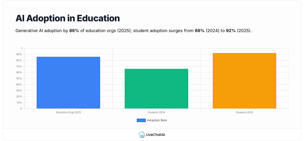Bar chart showing 86% of education organizations and 92% of students using generative AI in 2025