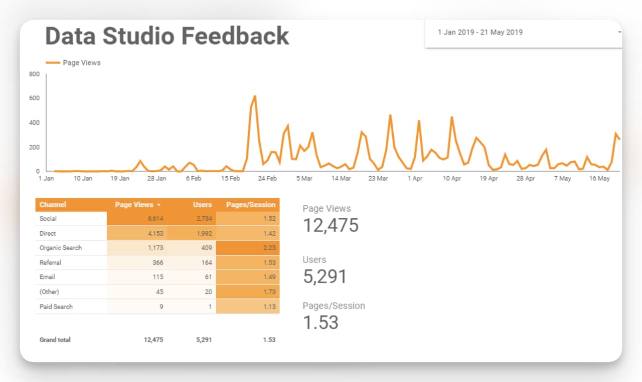 Customer feedback dashboard built in Google Data Studio showing trend analysis