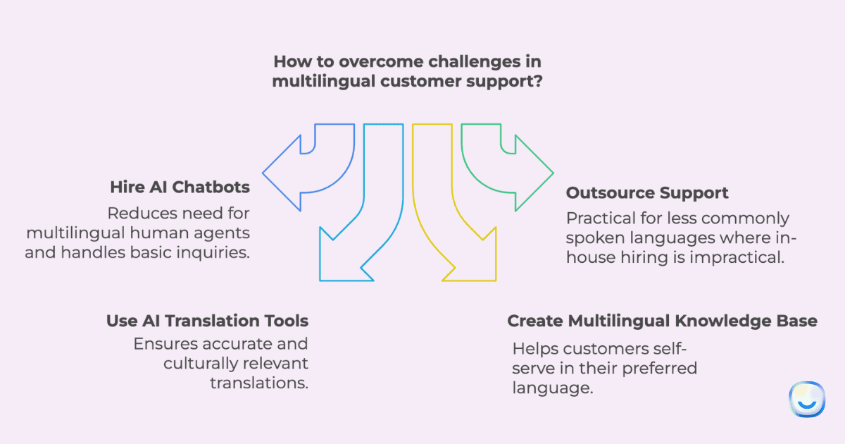 Infographic listing five common challenges in multilingual support with solutions for each: hiring, translation accuracy, channel integration, costs, and time zones