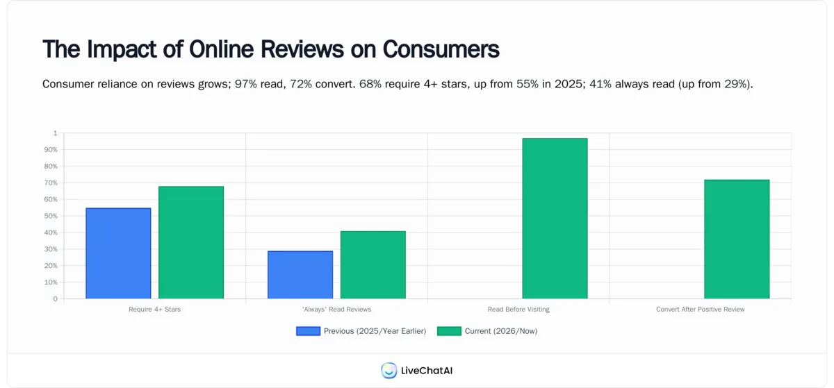 Bar chart comparing 2025 and 2026 consumer review behavior: 4+ star requirement, always-read, read before visit, post-review conversion