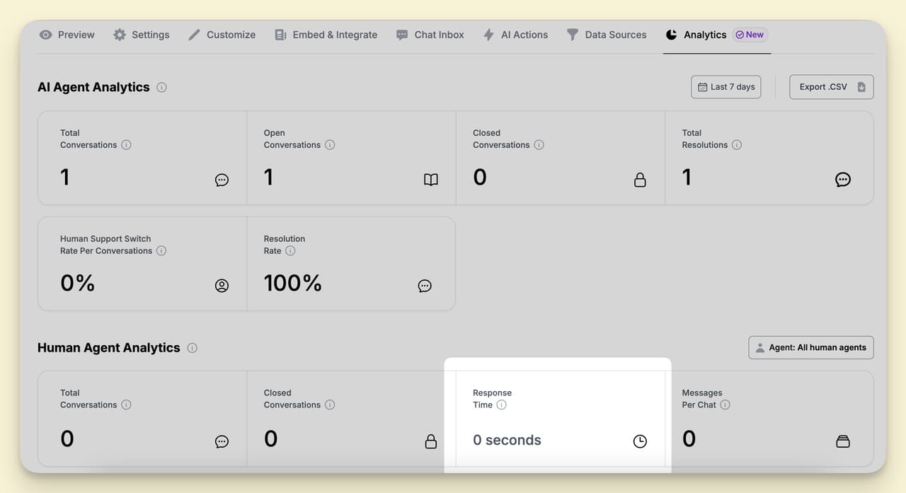 Response time of human agents chart on LiveChatAI dashboard showing average wait time after chatbot escalation