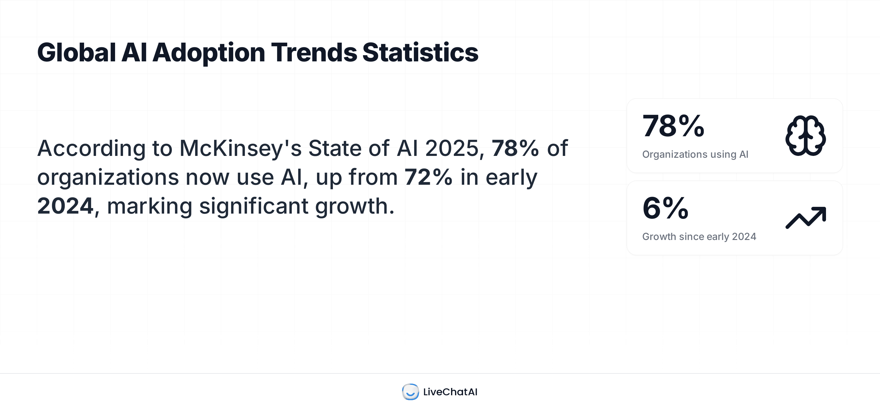 Infographic showing that 78% of organizations are using AI in 2025, up from 72% in early 2024, reflecting 6% growth.