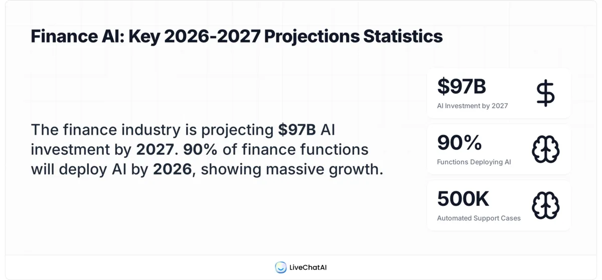Conversational AI in finance numbers in 2026: $97B AI investment, 90% finance functions adopting AI, 78% of organizations using AI, 500K cases automated