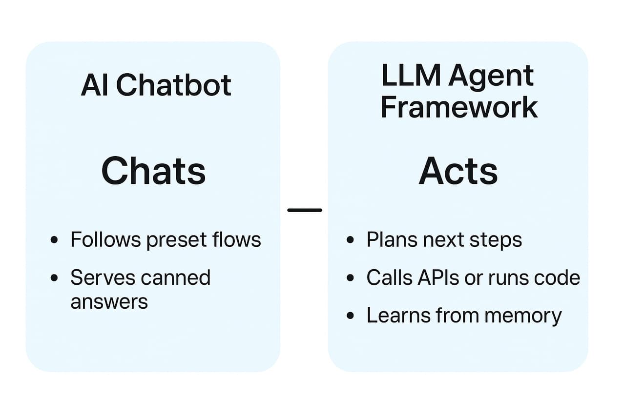 Visual comparison between traditional AI chatbots and LLM agent frameworks, highlighting the difference between chatting and acting.