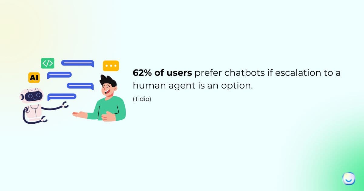Statistic card on customer preference for chatbots versus human agents