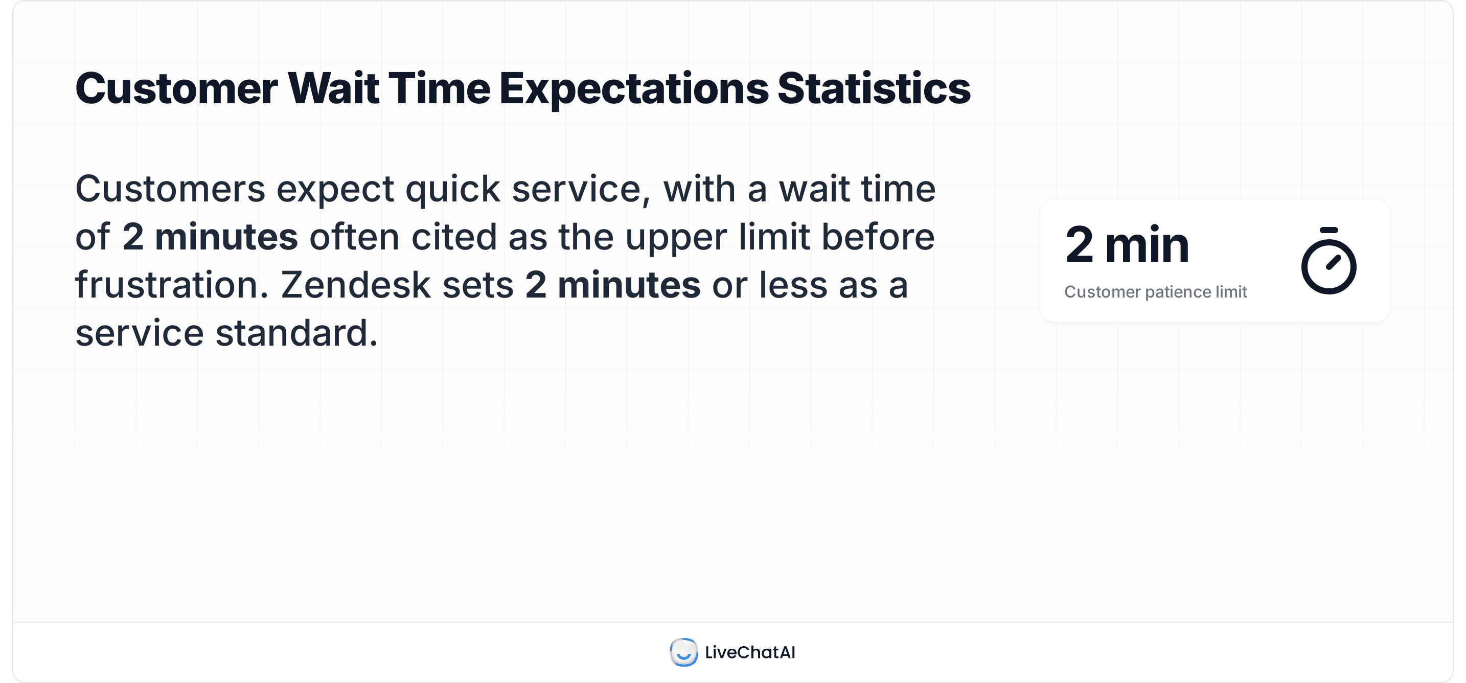 Customer support wait time statistics visual showing the 2-minute patience limit; Zendesk recommends responses within two minutes or less.