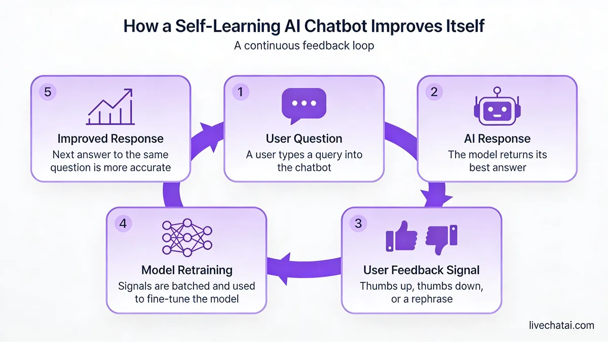 Diagram of the self-learning AI chatbot feedback loop: user question, AI response, user feedback signal, model retraining, improved response