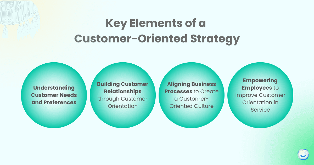 Key elements of a customer-oriented strategy diagram showing four pillars