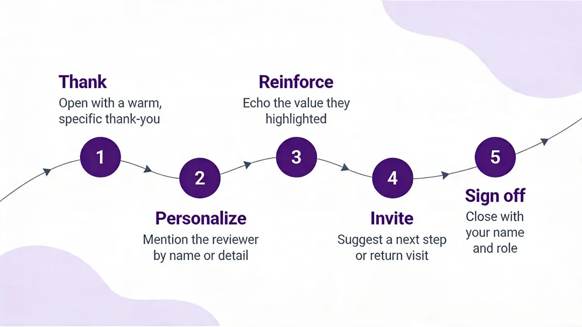 Infographic showing the 5-step positive review response formula: Thank, Personalize, Reinforce, Invite, Sign off