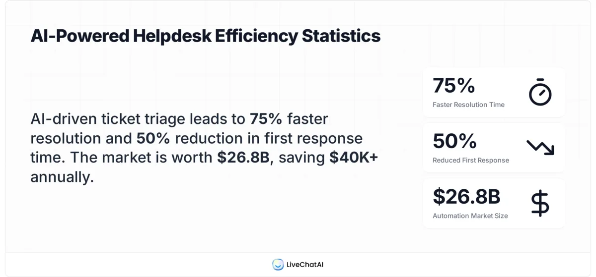 Ticket triage statistics card showing 75% faster resolution, 50% lower first response time, $26.8B helpdesk automation market, and $40K+ annual savings
