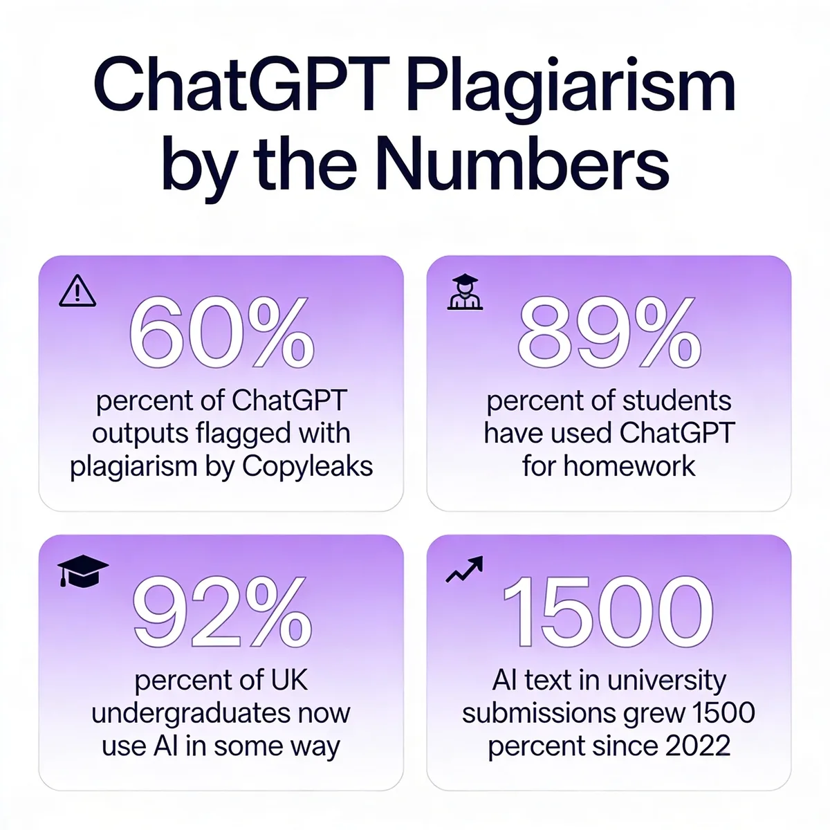 ChatGPT plagiarism by the numbers infographic showing 60 percent of ChatGPT outputs flagged with plagiarism by Copyleaks, 89 percent of students have used ChatGPT for homework, 92 percent of UK undergraduates now use AI in some way, and AI text in university submissions grew 1500 percent since 2022