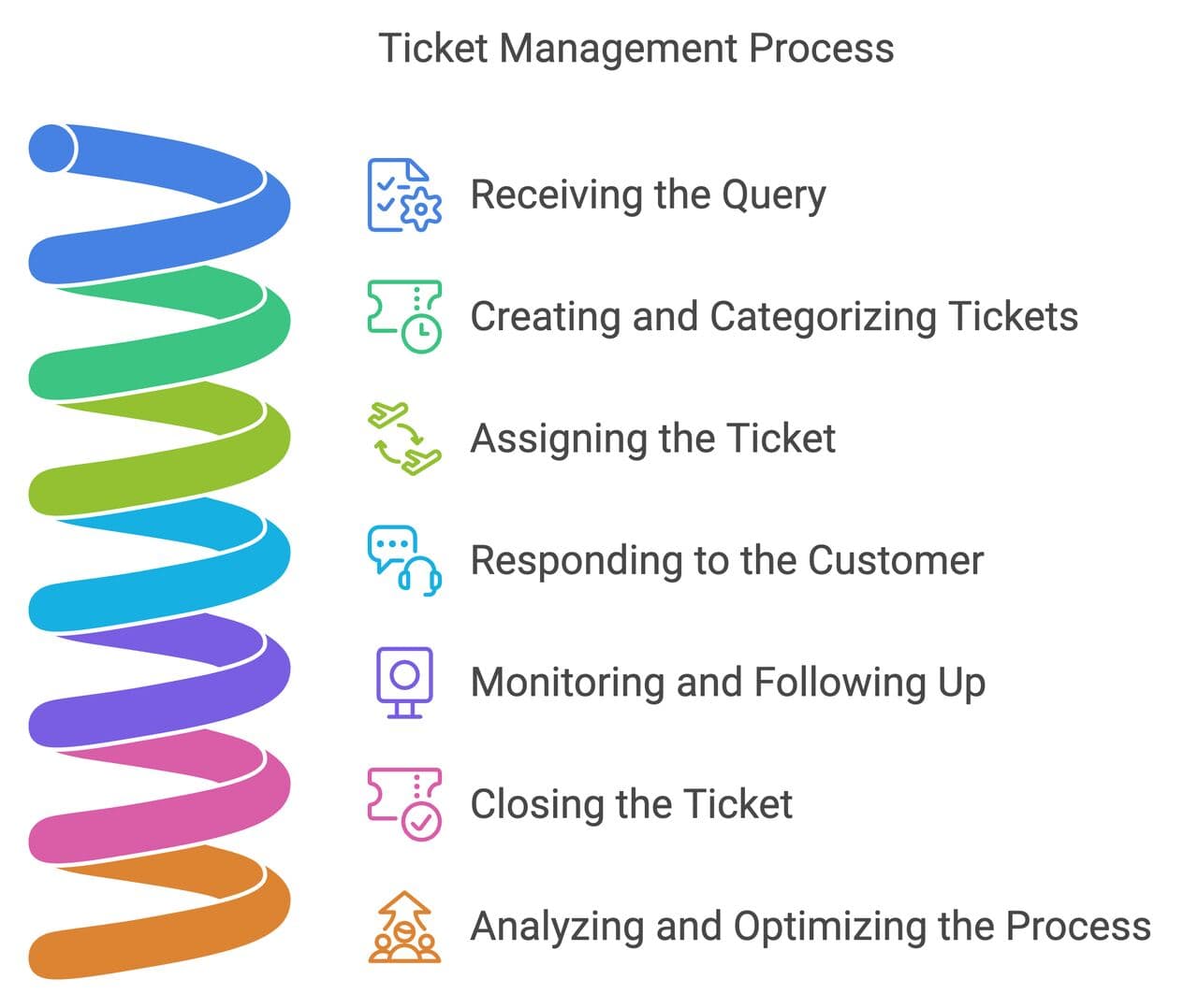 the graphed process for how the ticket management works