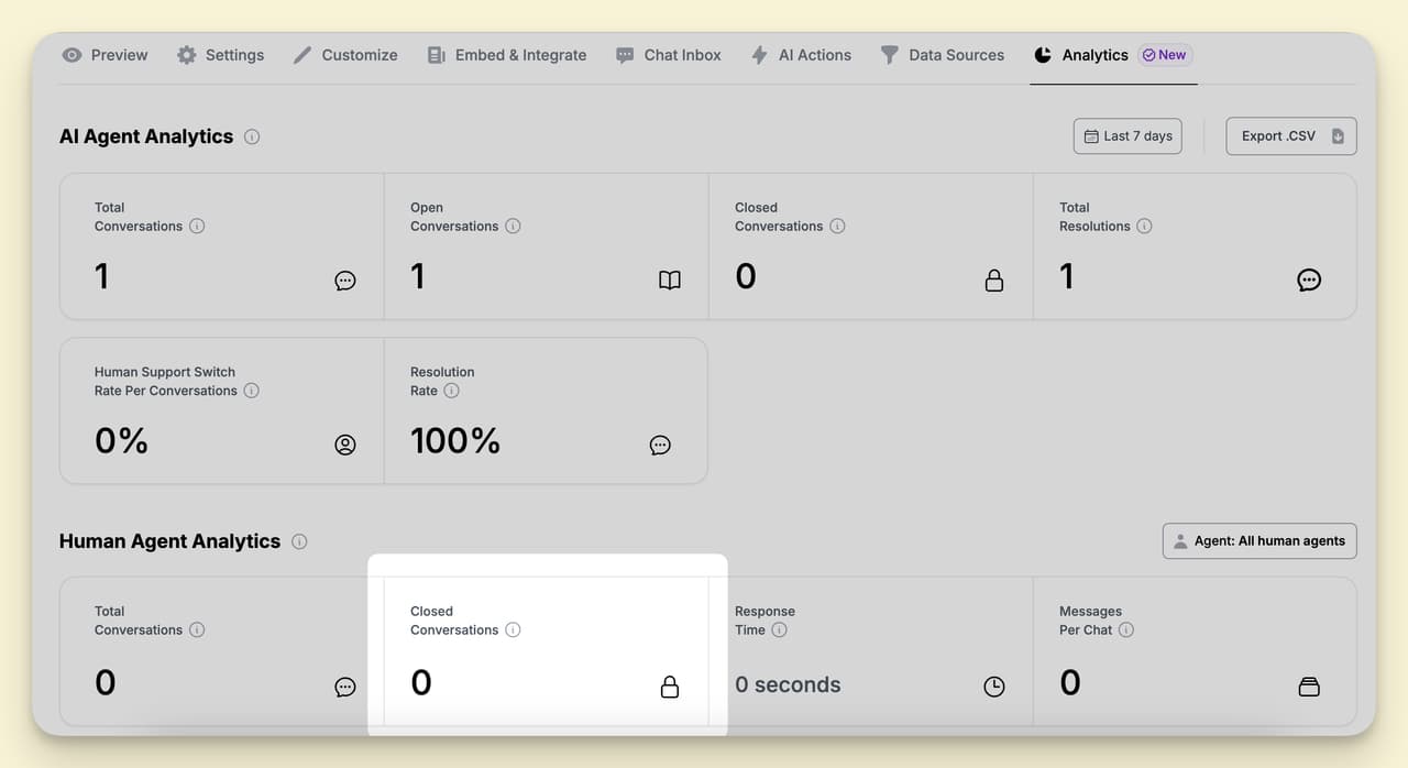 Closed conversations handled by human agents on the LiveChatAI dashboard showing the count of human-resolved support chats