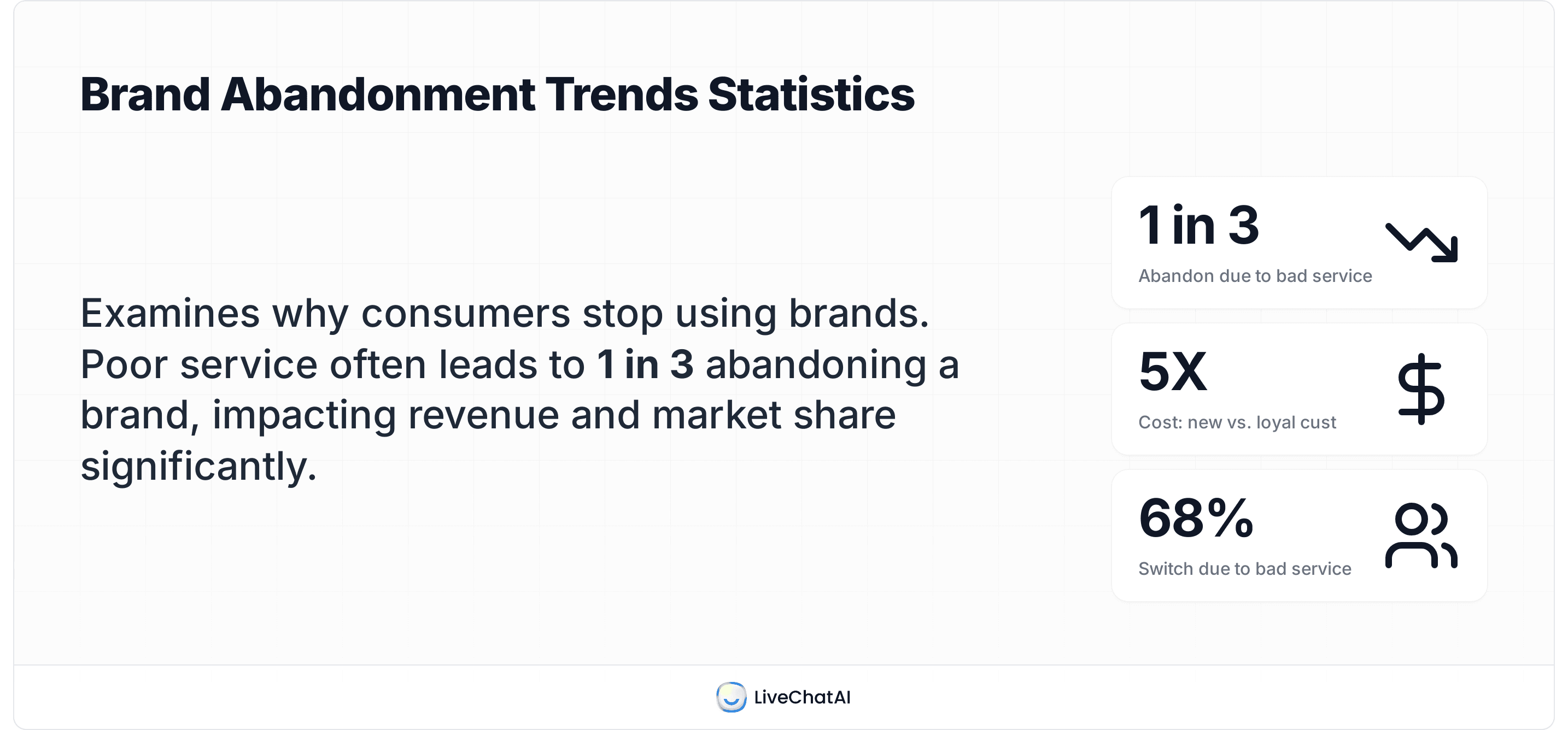 Brand abandonment statistics visual showing 1 in 3 customers leave due to poor service, with 68% switching and acquisition costs 5X higher than retention.