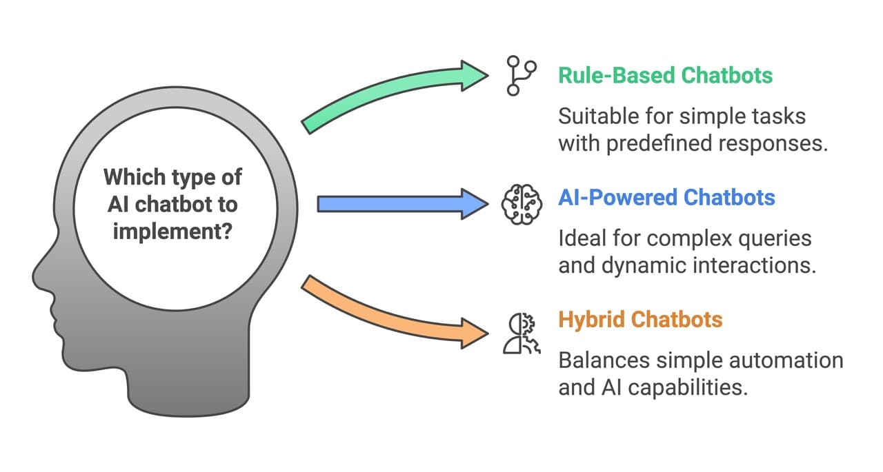 the chatbot types to choose to implement