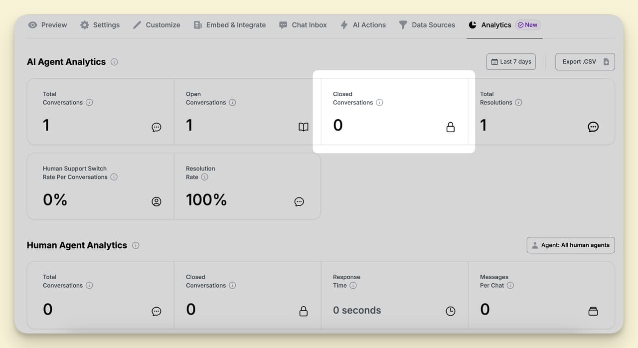 Closed conversations panel on the LiveChatAI chatbot analytics dashboard showing resolved sessions over a selected time range