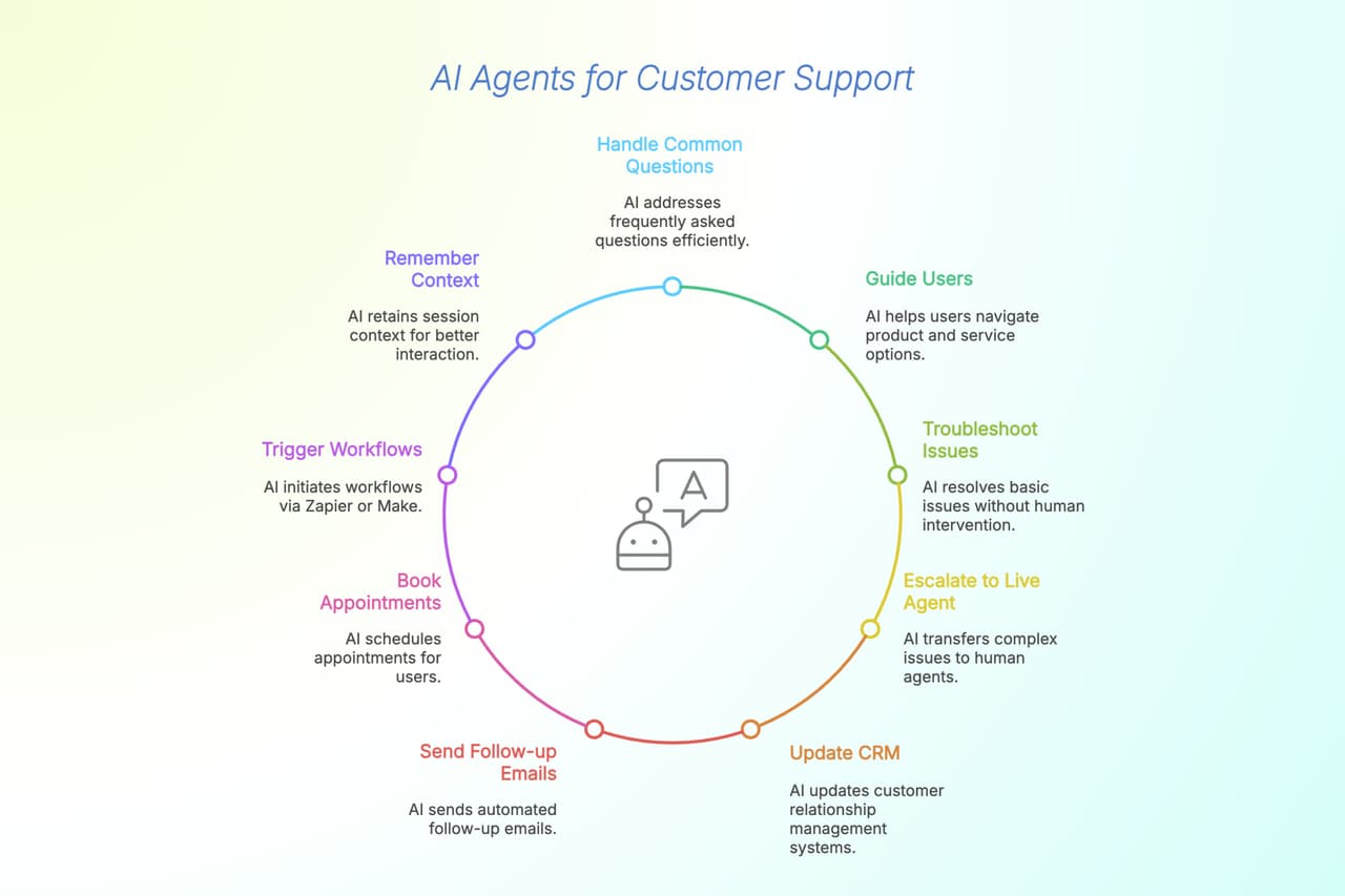 Key Features of Customer Support WordPress AI Agent