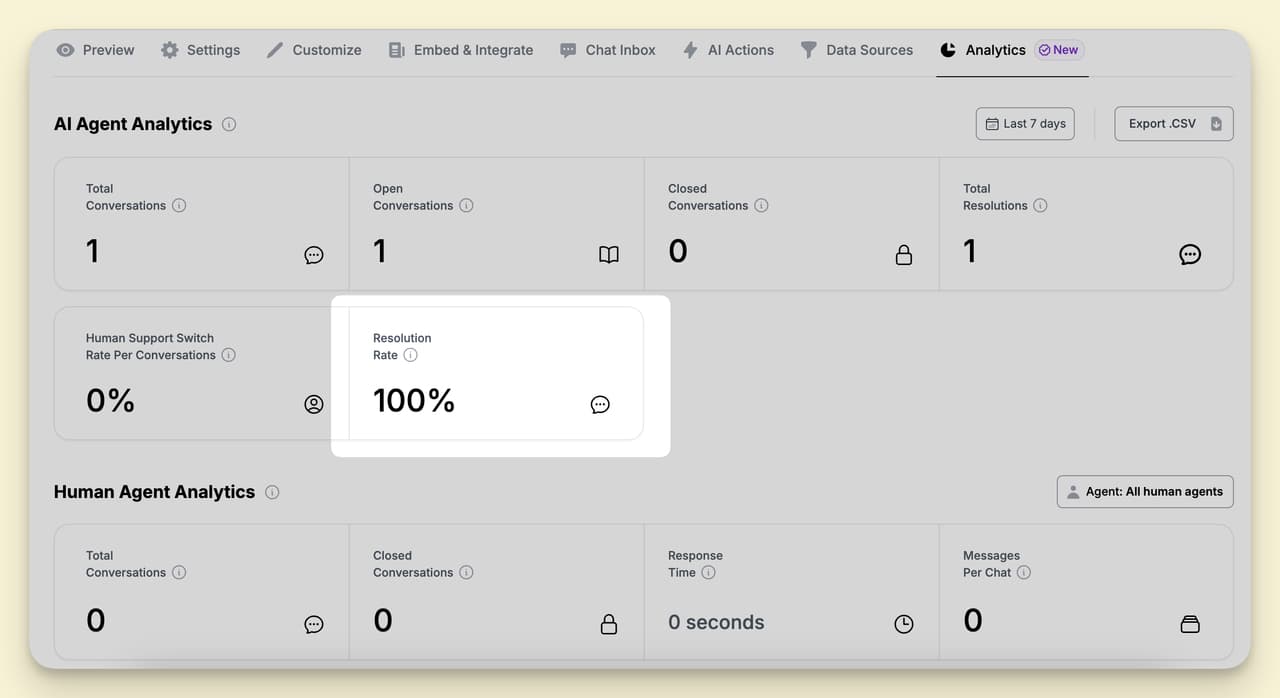 Resolution rate dashboard view showing the percentage of conversations resolved by the AI chatbot without human help