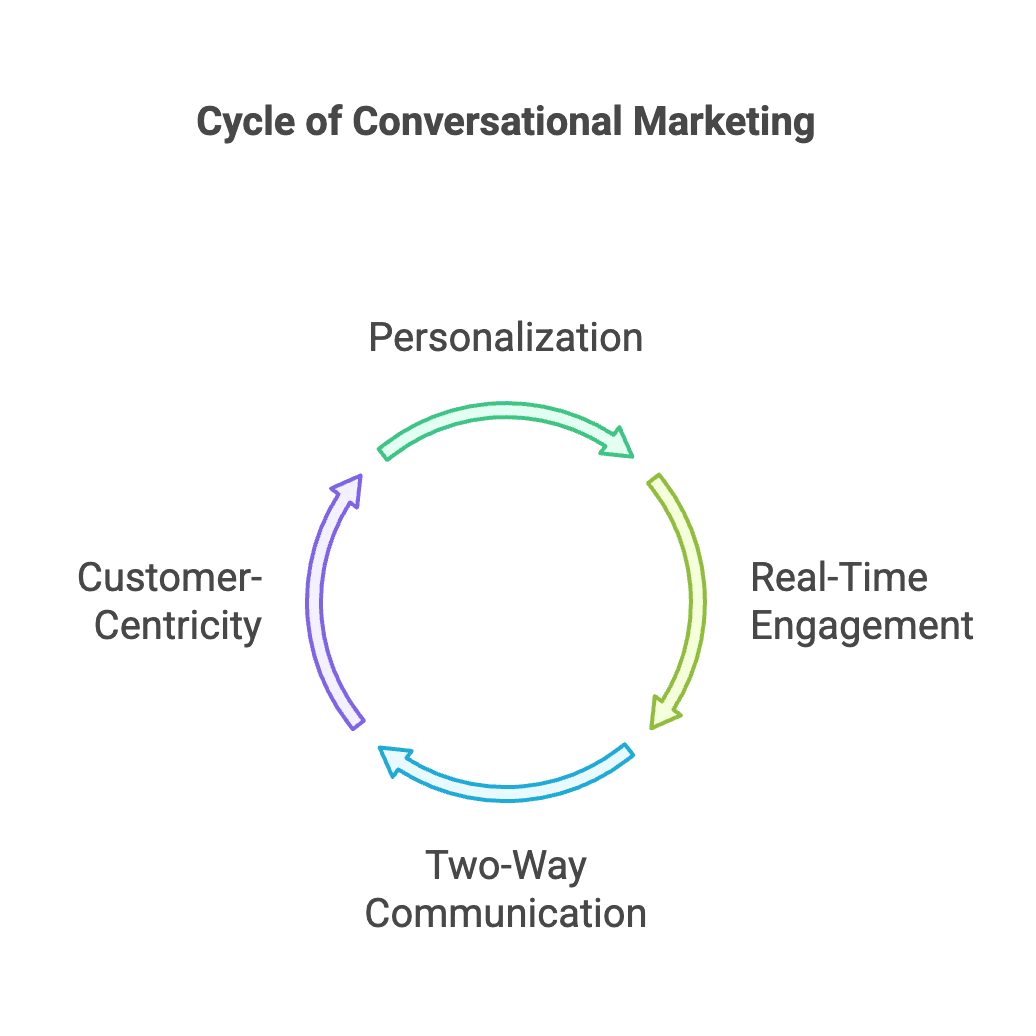 Cycle of conversational bots.