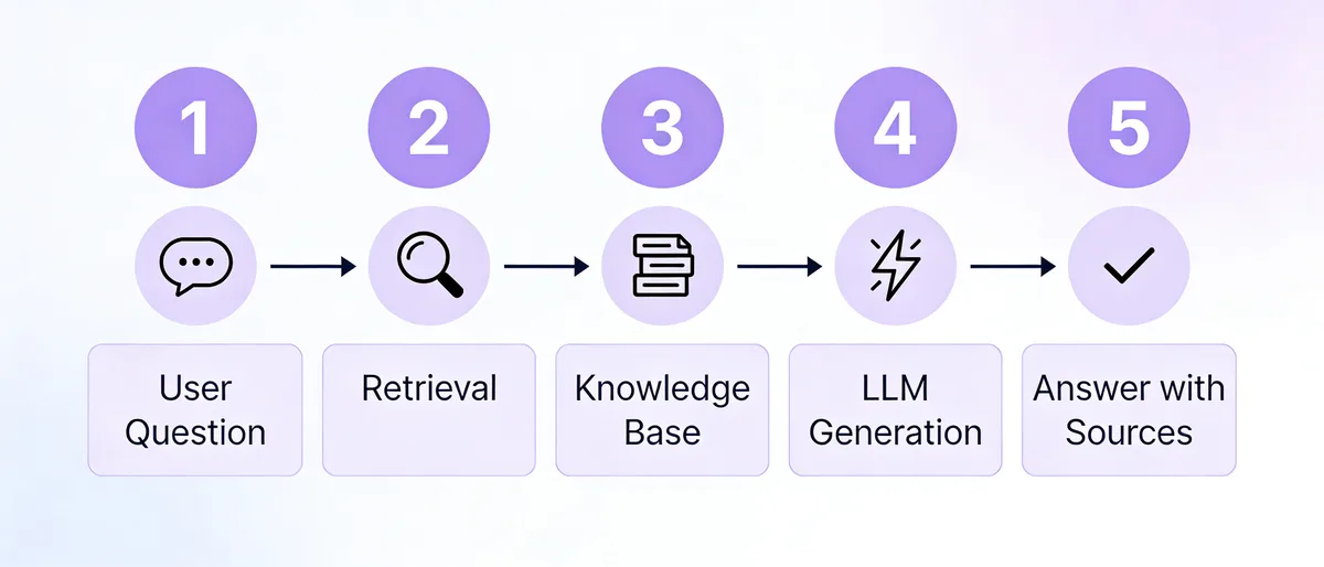 How a knowledge base chatbot works: 5-stage flow from user question to retrieval, knowledge base, LLM generation, and answer with sources