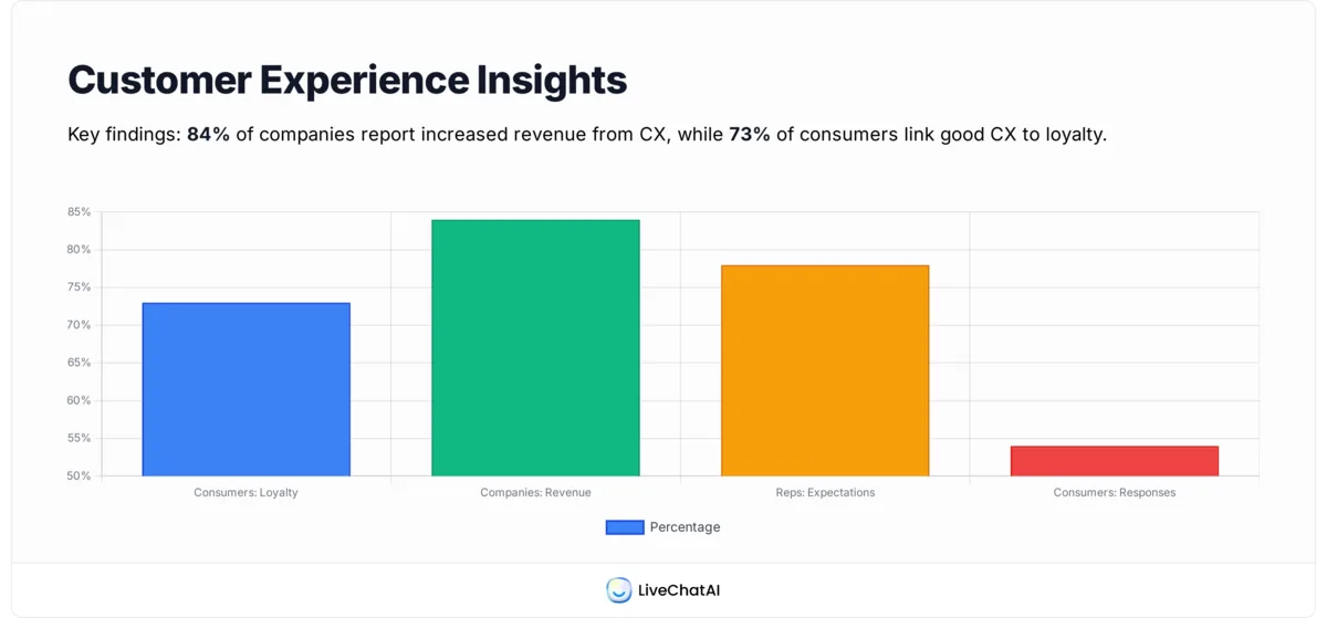 Bar chart showing four customer experience statistics on loyalty revenue expectations and speed.