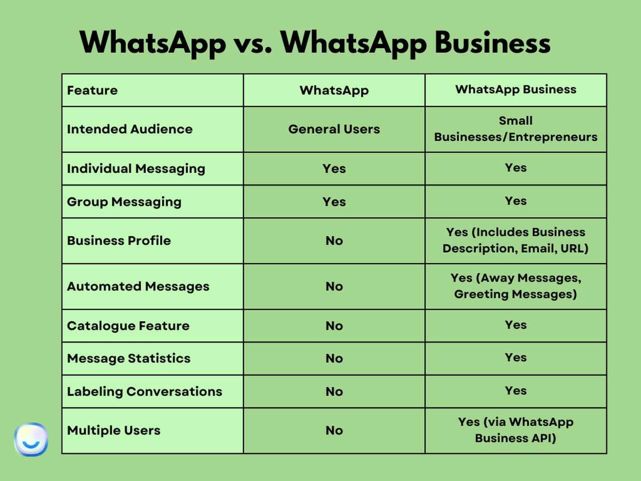 comparison table showing differences between WhatsApp and WhatsApp Business features