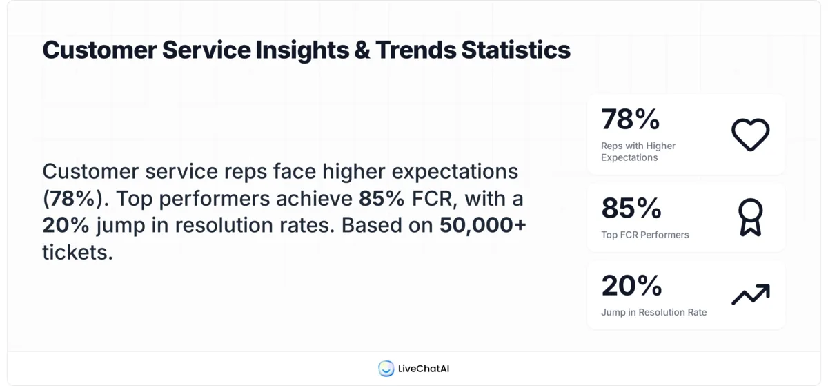 LiveChatAI stat card showing 2026 help desk numbers: 78% rep expectations rise, 70% FCR average, 20% Level 1.5 gain, 50,000+ tickets analyzed