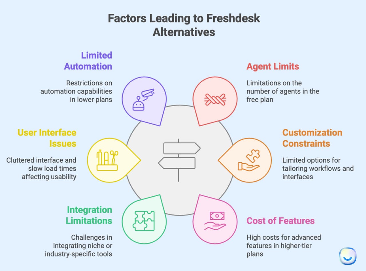 Factors leading to freshdesk alternatives — agent caps, AI surcharges, customization gaps, and integration friction