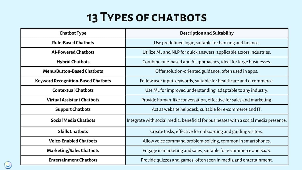 the explanation of chatbot types with a table