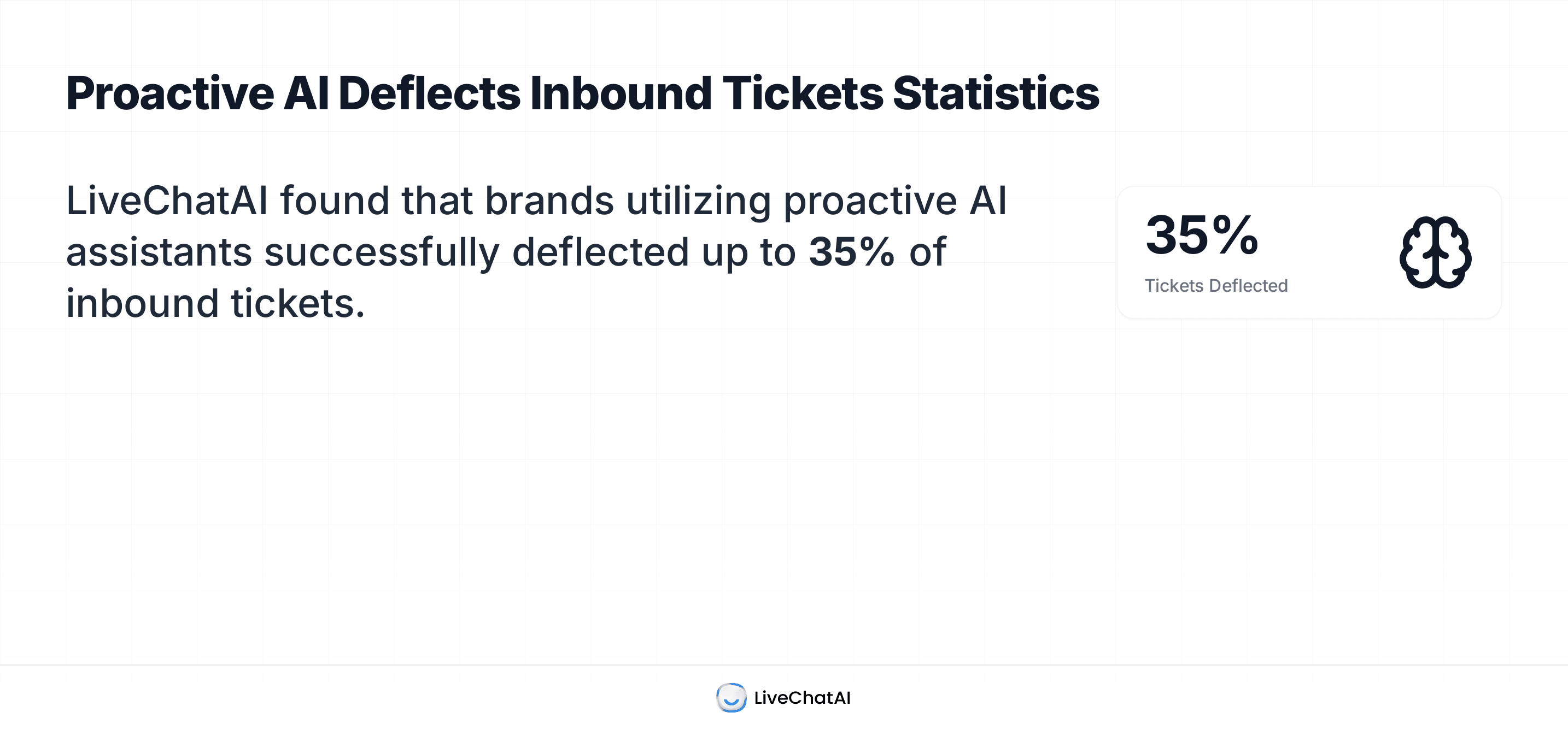 LiveChatAI chart highlighting that proactive AI assistants deflect up to 35% of inbound customer support tickets.