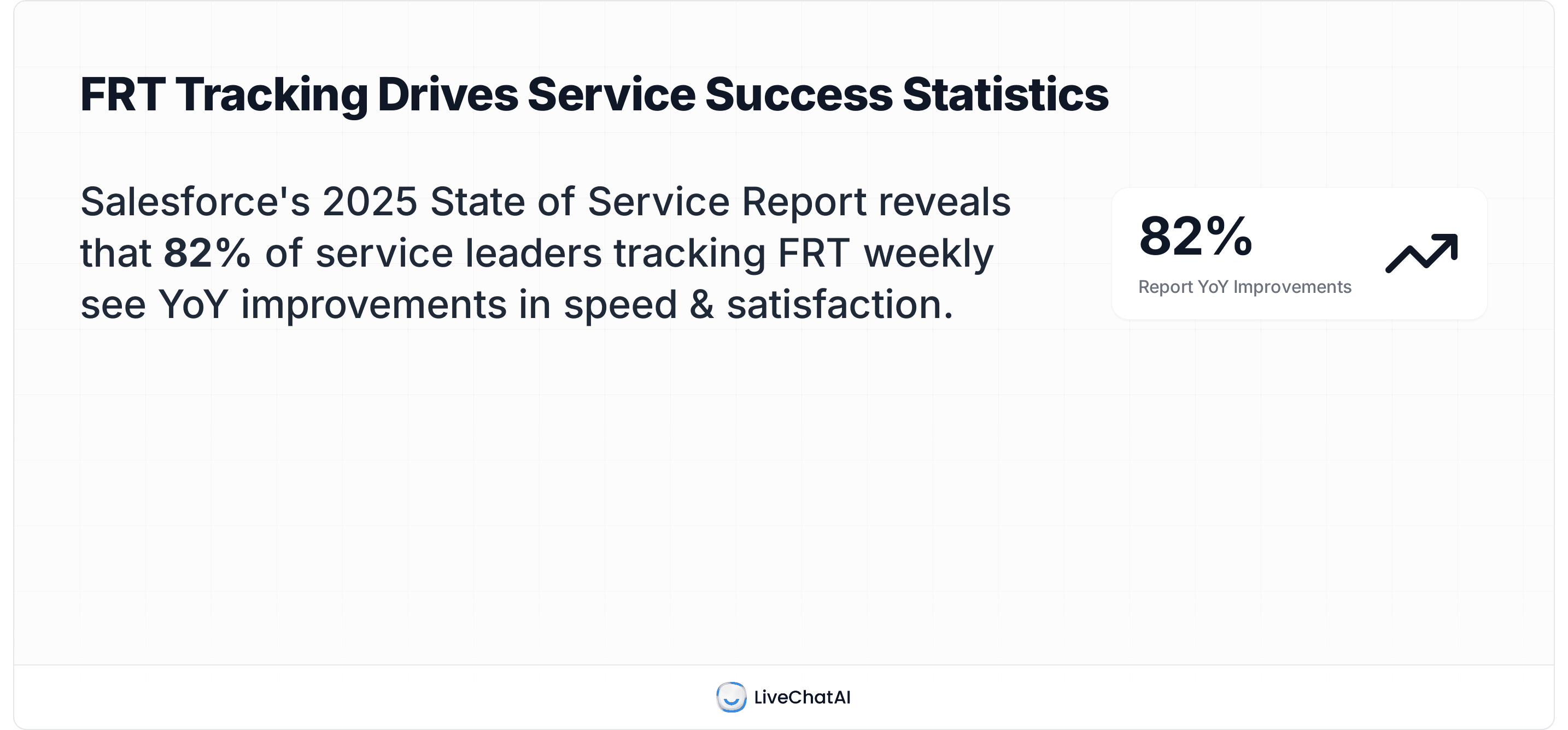 Salesforce 2025 State of Service report visual showing 82% of leaders tracking First Response Time weekly see year-over-year improvements in speed and satisfaction.”