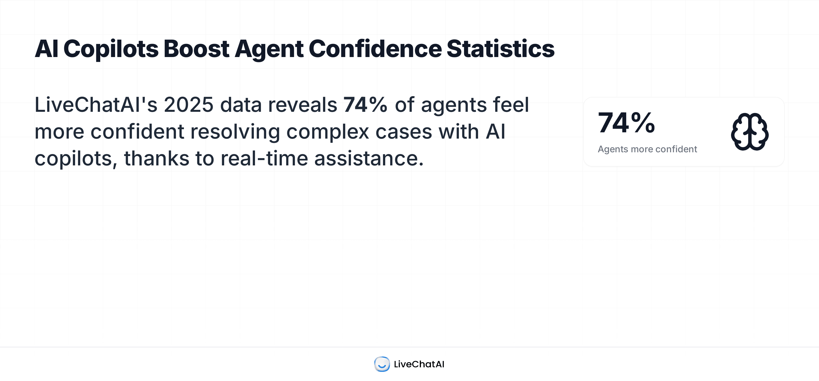 LiveChatAI’s 2025 data showing 74% of agents feel more confident resolving complex cases with AI copilots.