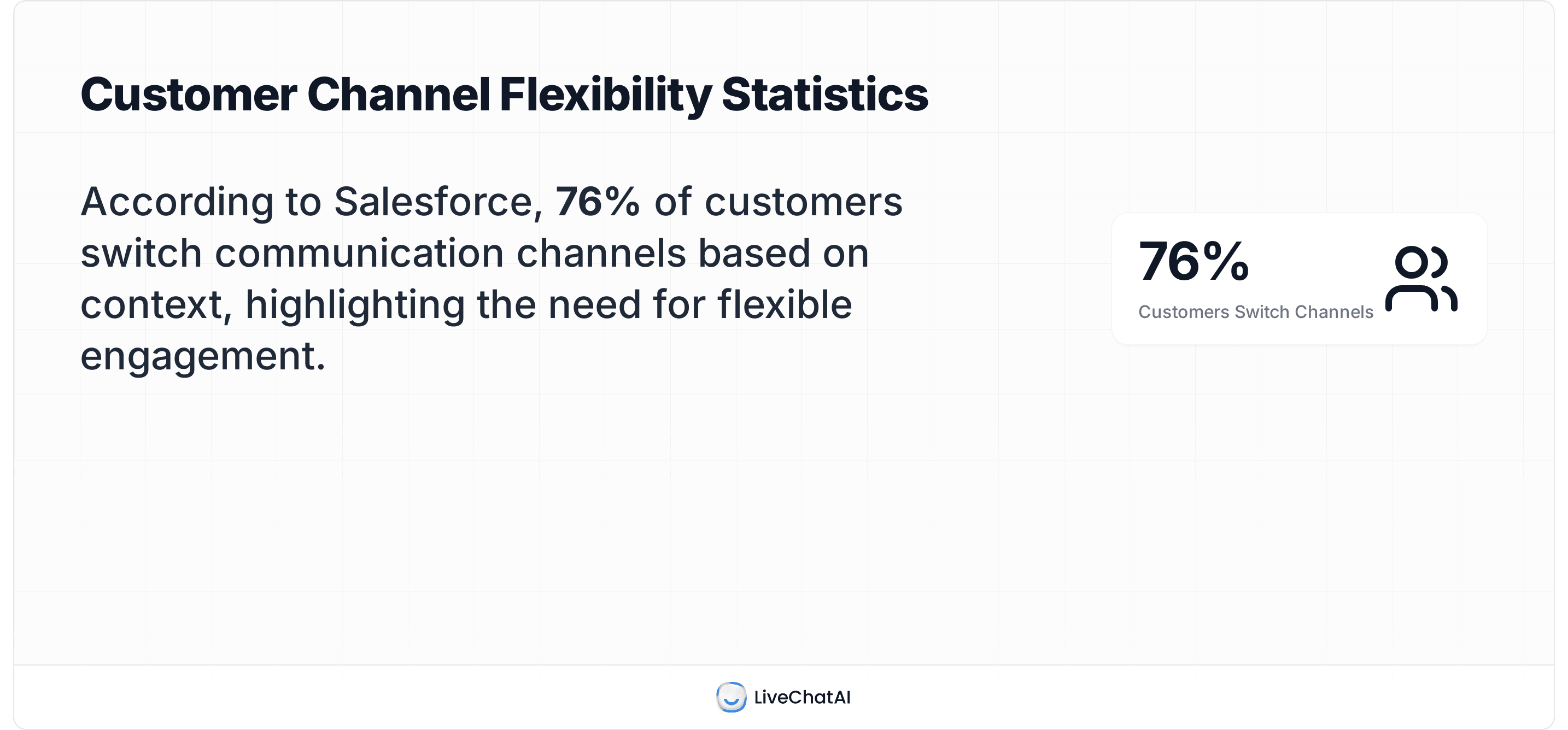 Salesforce finding: 76% of customers switch support channels based on context—proof your CX needs flexible, omnichannel AI.