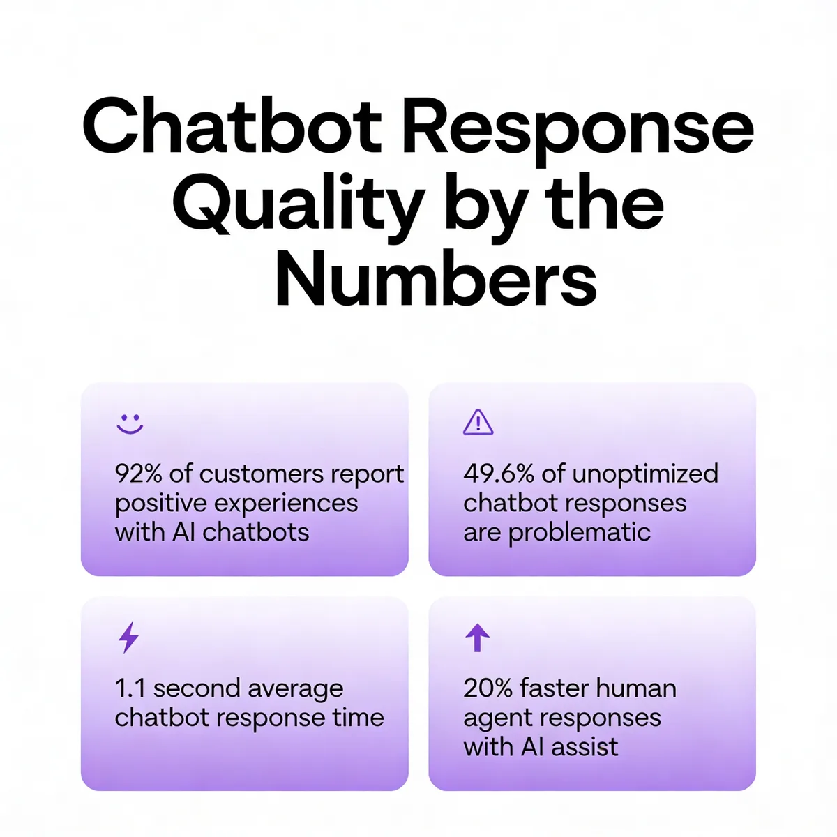 Chatbot response quality by the numbers infographic showing 92 percent positive experiences, 49.6 percent of unoptimized responses are problematic, 1.1 second average response time, and 20 percent faster human agent responses with AI assistance