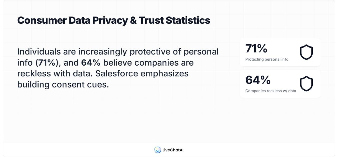 Statistic card showing 71% of people protect their personal info and 64% believe companies are reckless with data, emphasizing the need for consent cues.