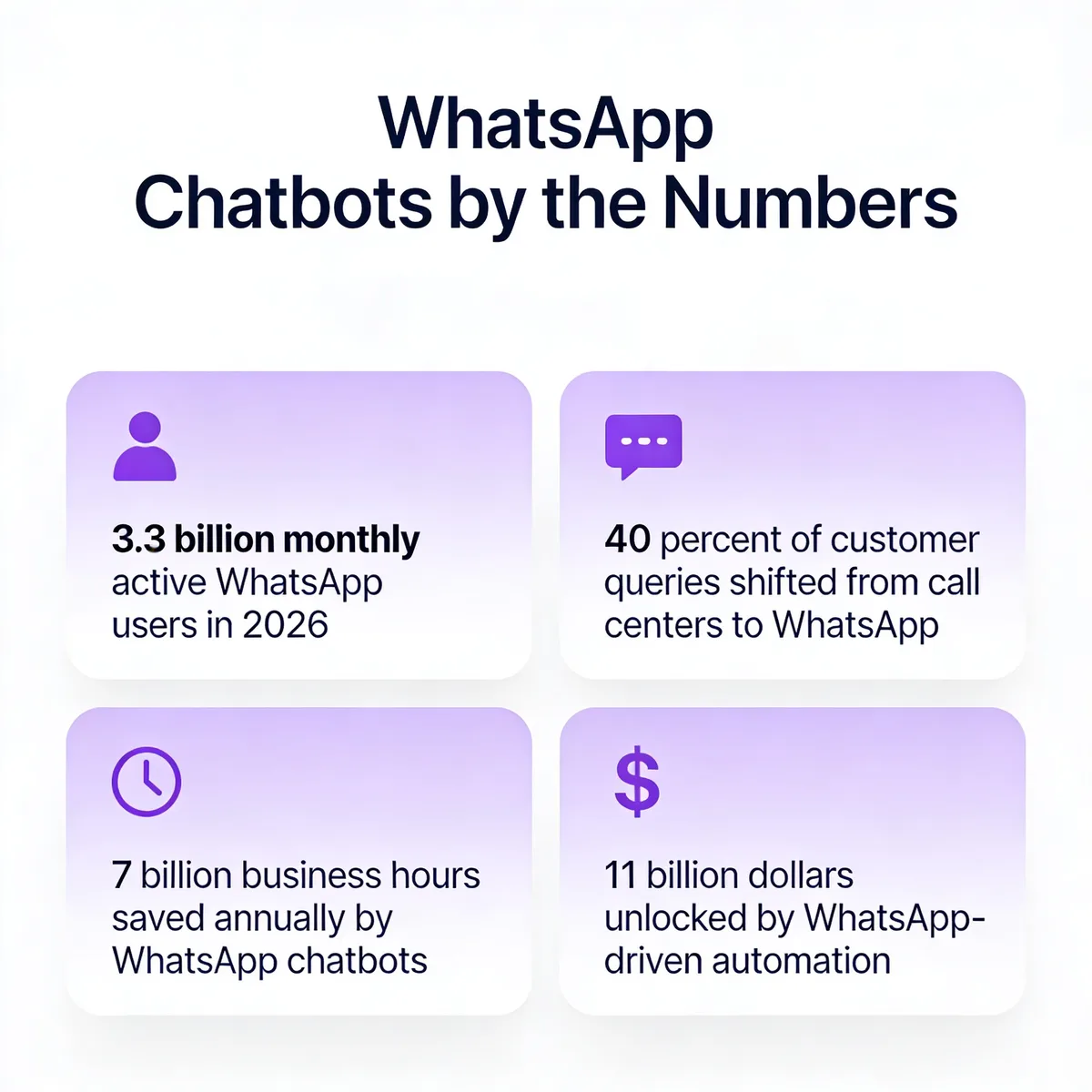 WhatsApp chatbots by the numbers infographic showing 3.3 billion monthly active WhatsApp users in 2026, 40 percent of customer queries shifted from call centers to WhatsApp, 7 billion business hours saved annually by WhatsApp chatbots, and 11 billion dollars added by WhatsApp-driven automation