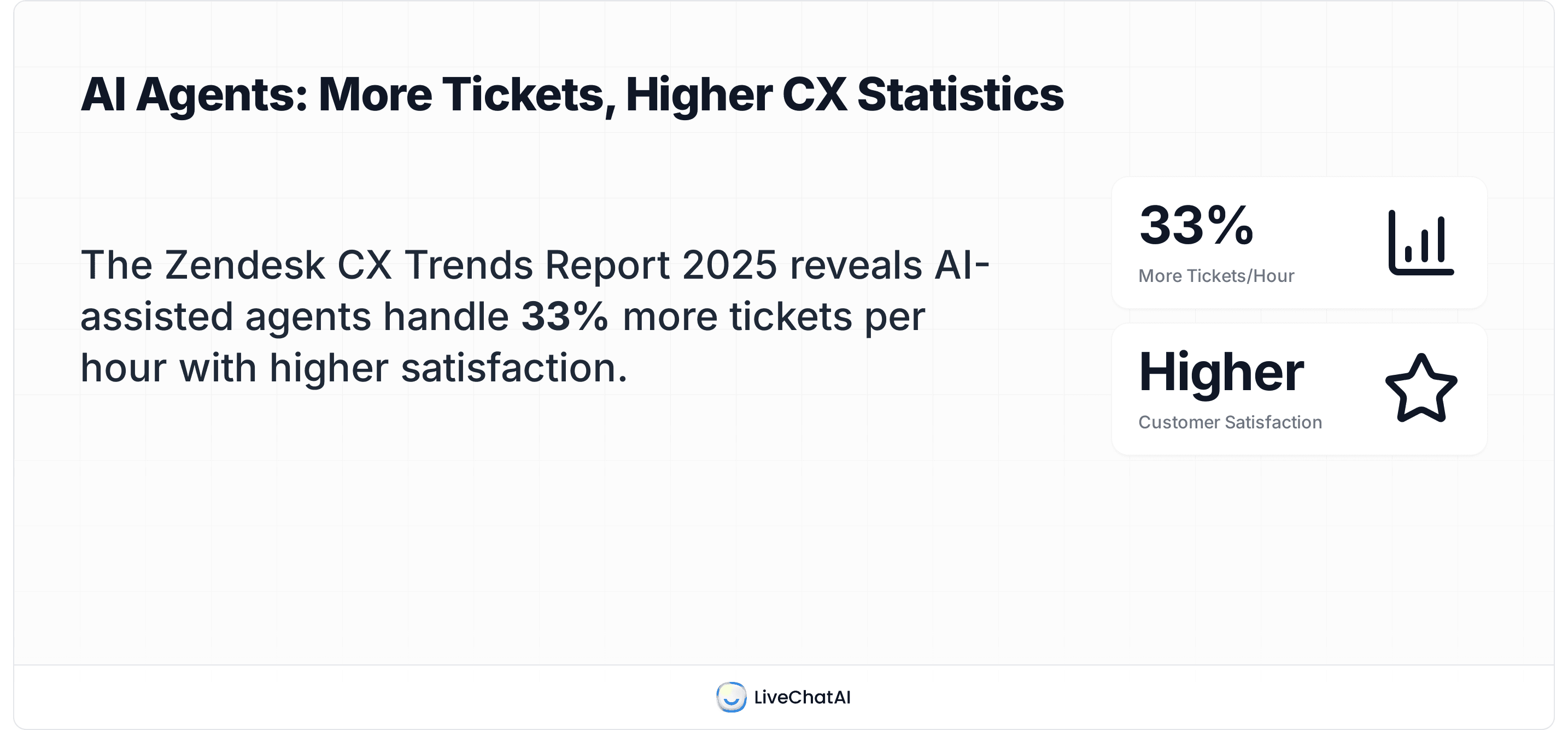 Zendesk CX Trends 2025 infographic showing AI-assisted agents handle 33% more tickets per hour and achieve higher customer satisfaction.