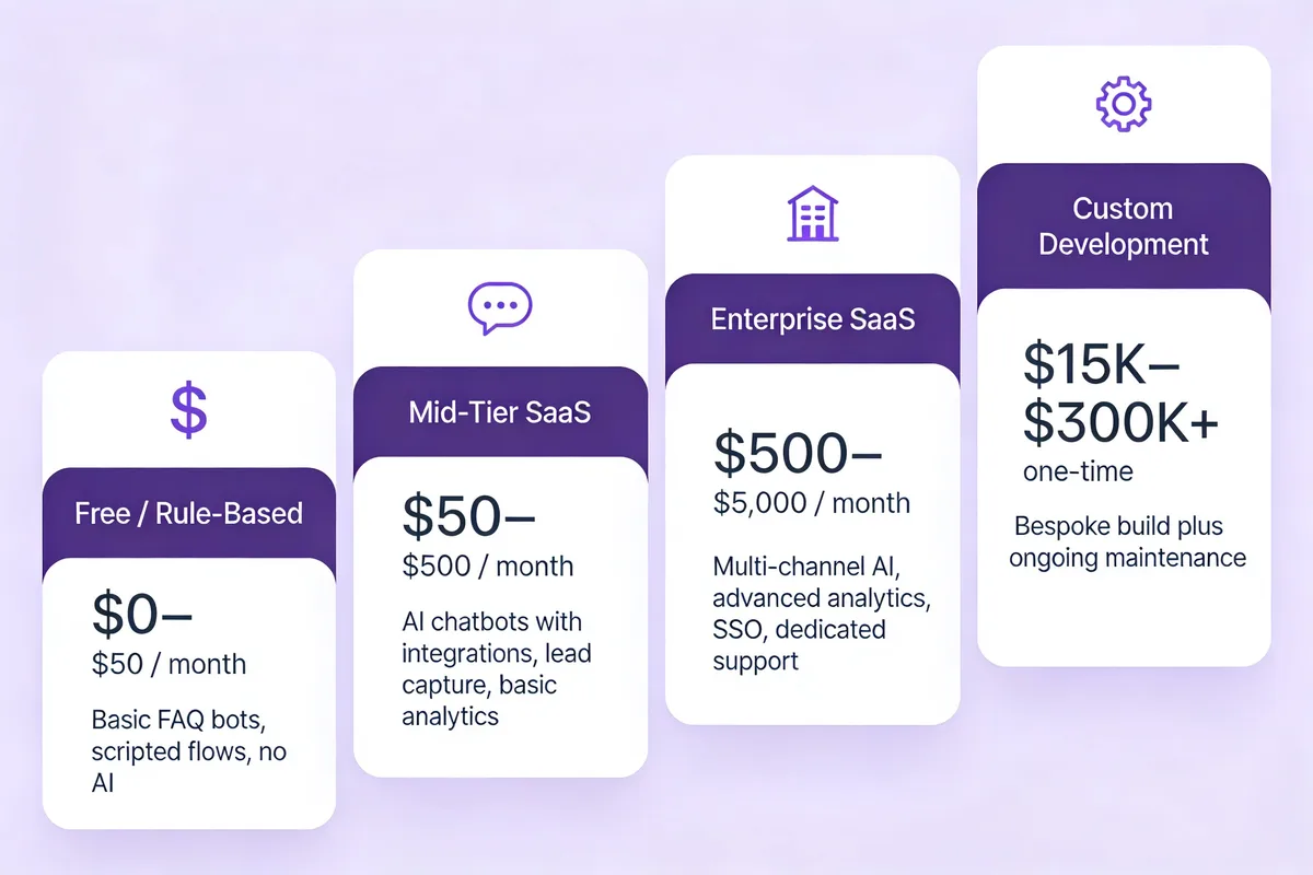 Four-tier chatbot pricing infographic comparing free rule-based bots at $0-$50/month, mid-tier SaaS at $50-$500/month, enterprise SaaS at $500-$5,000/month, and custom development at $15K-$300K+ one-time