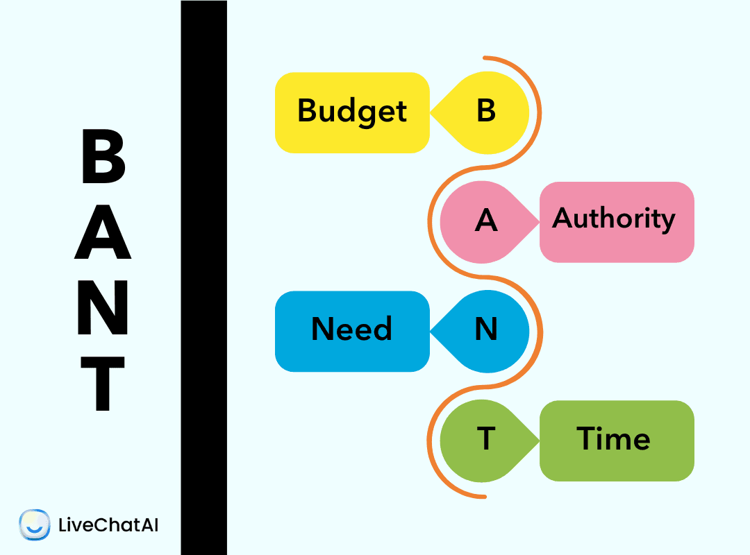 the BANT abbreviation for lead qualification chatbot