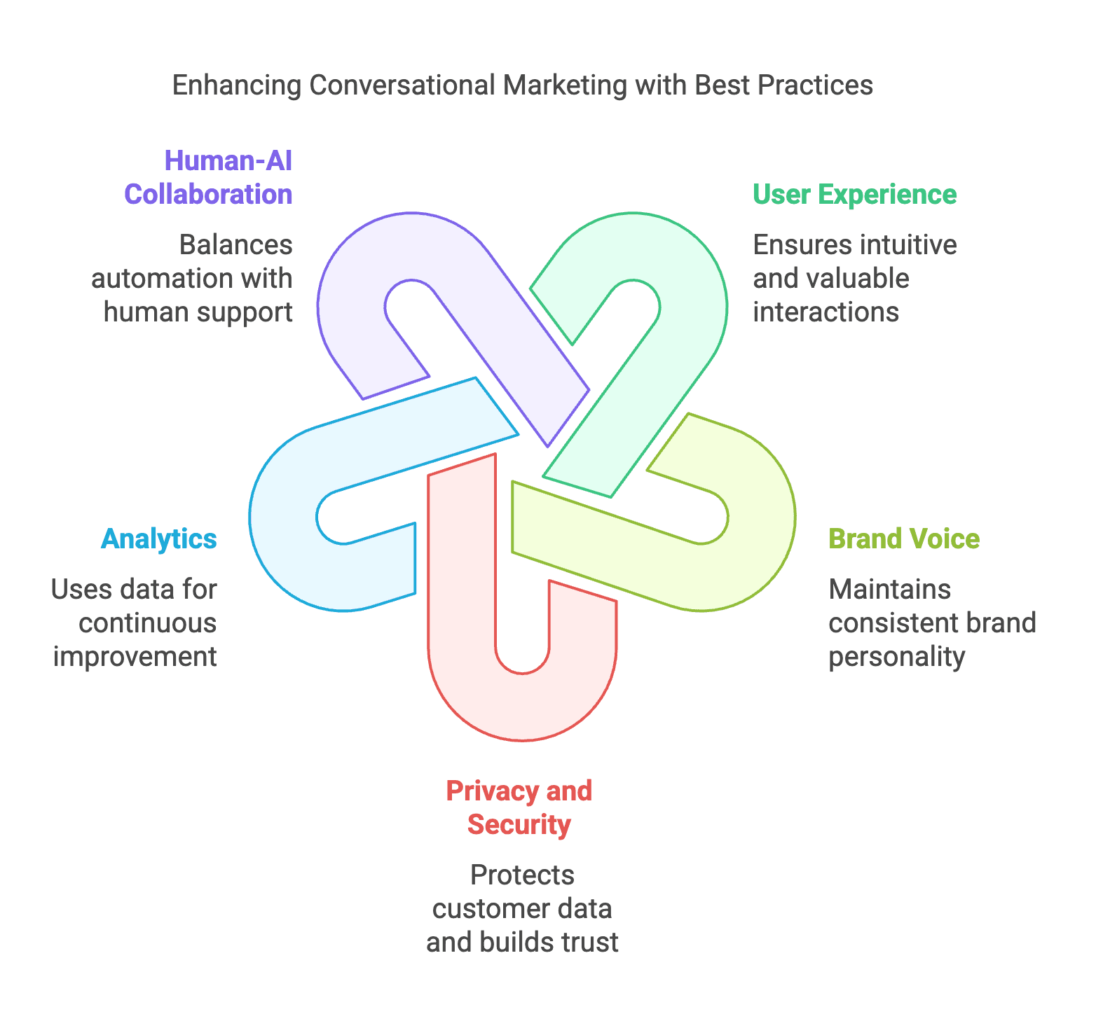 Enhancing conversational marketing with best practices