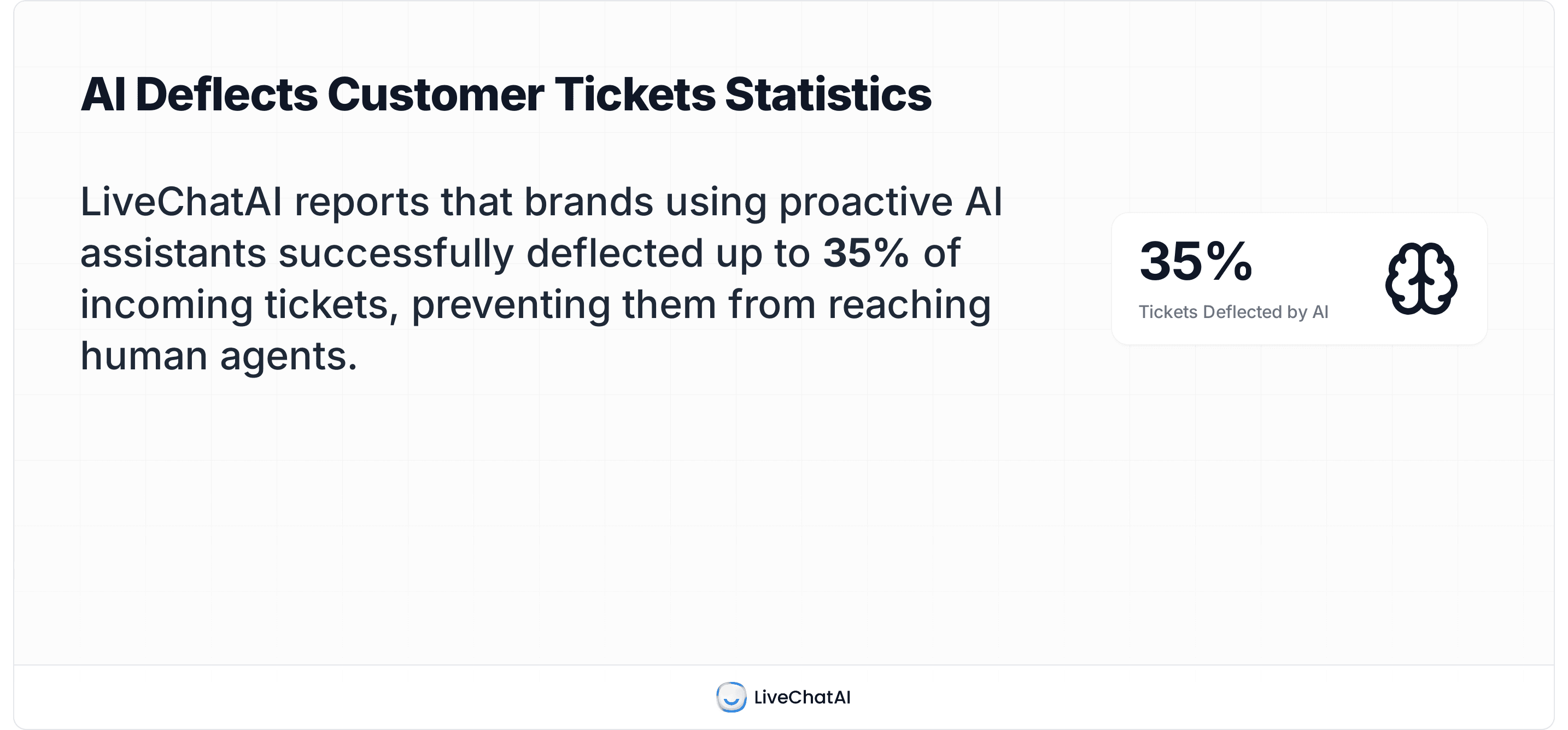 LiveChatAI stat: proactive AI assistants deflect up to 35% of support tickets before reaching human agents.