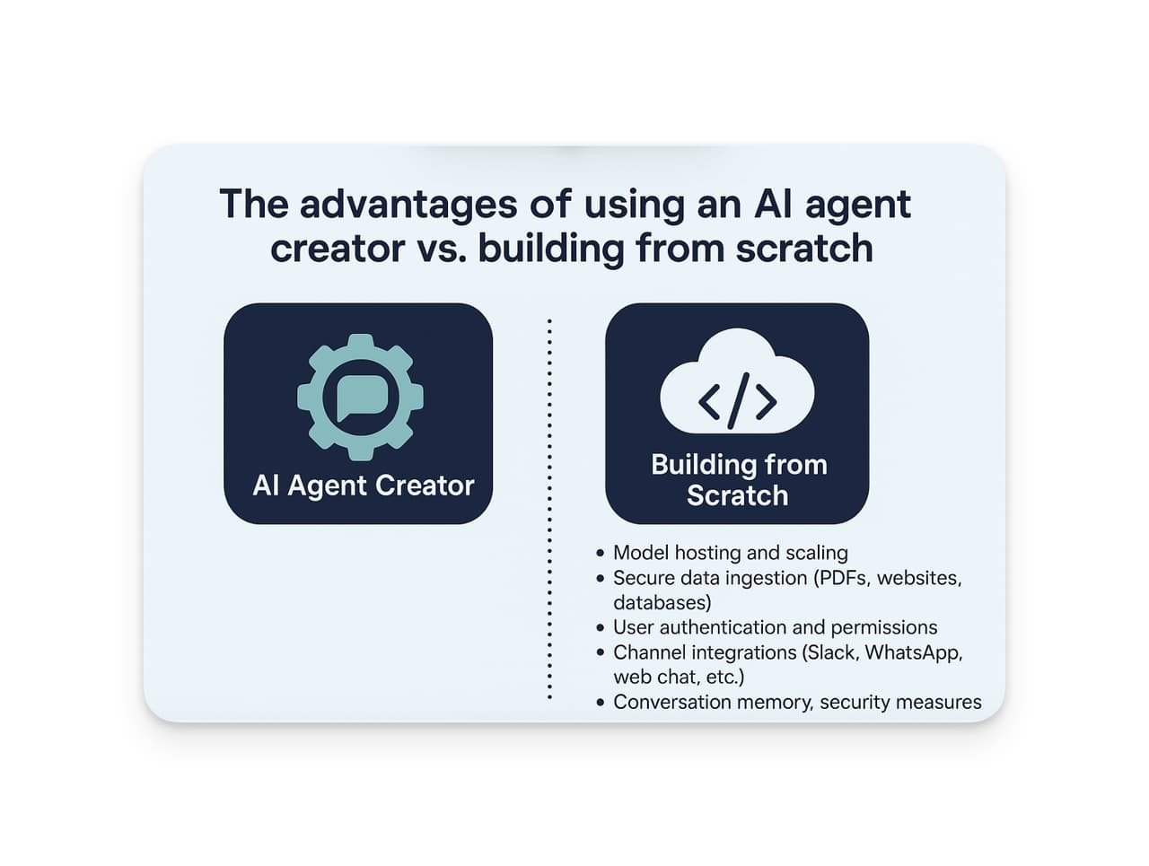Comparison chart of using an AI agent creator platform versus building an AI agent from scratch with custom code