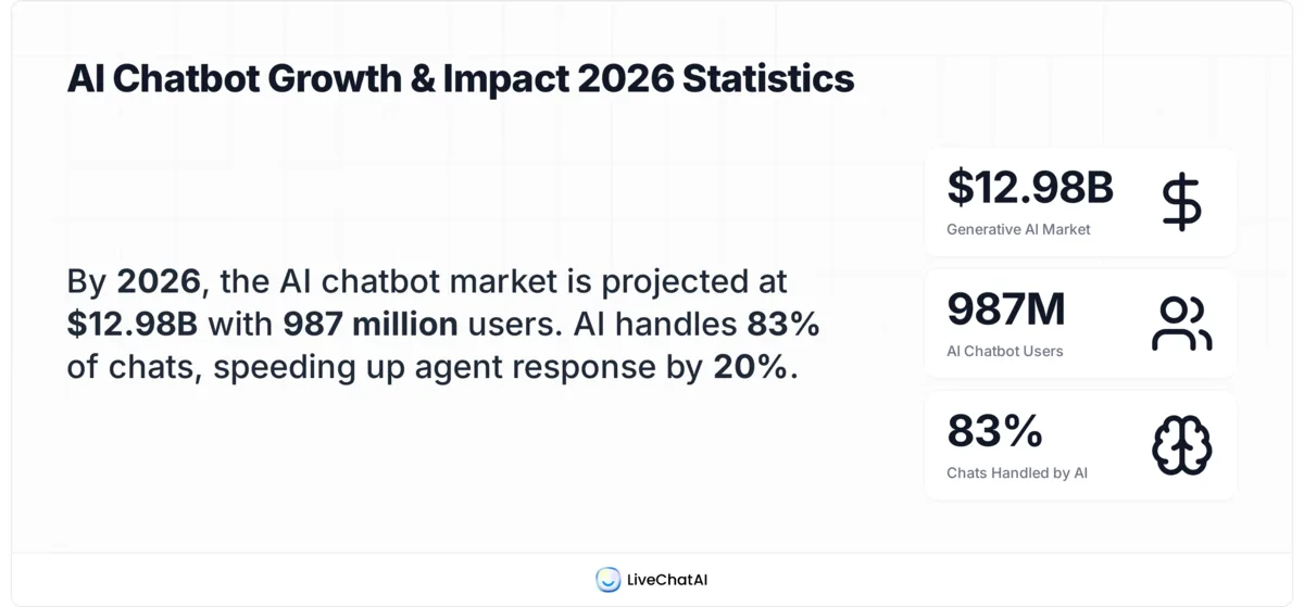 Stat card showing $12.98B AI chatbot market, 987M users, 83% chats handled by AI, and 20% faster agent response in 2026