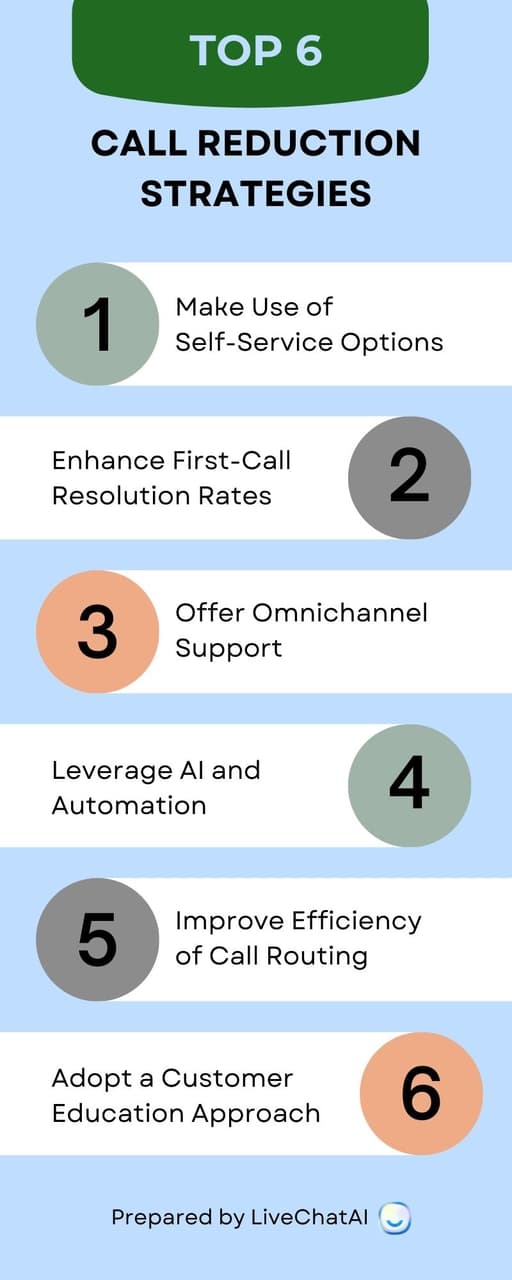 the infographic about the call reduction strategies