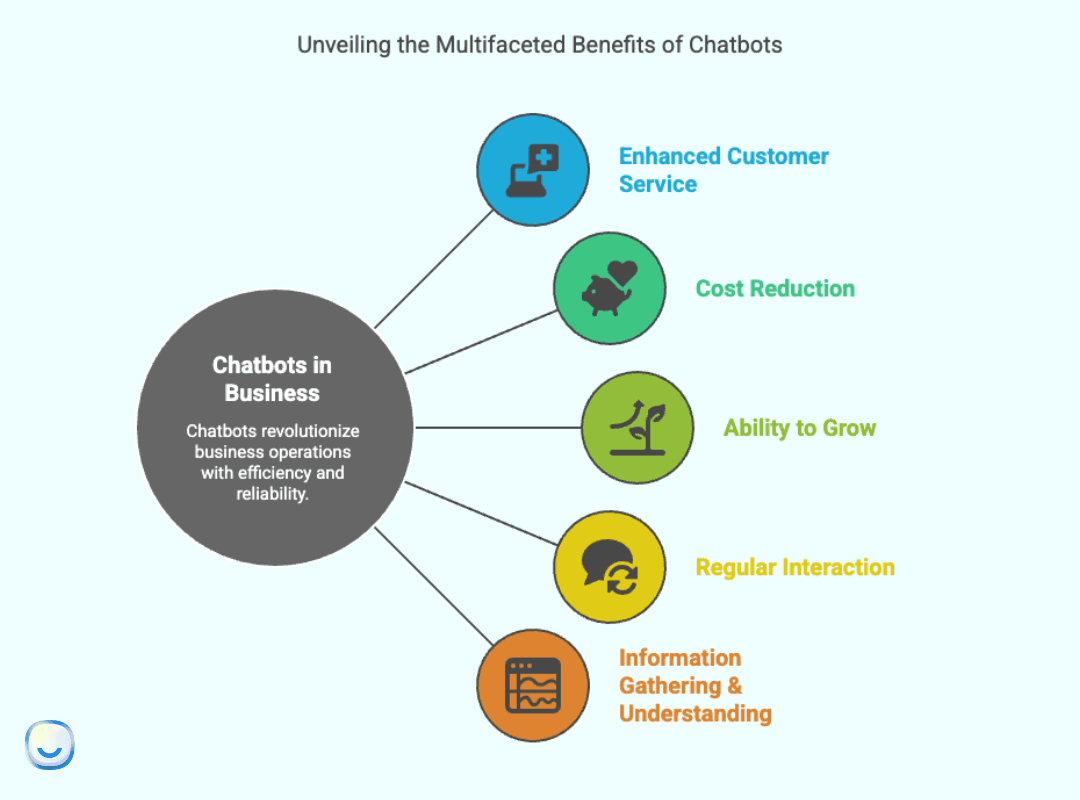 Benefits of AI chatbots infographic showing five business adoption drivers: customer service, cost reduction, scalability, consistency, and data collection